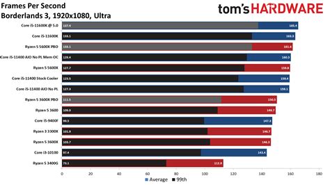 intel i5 11400 benchmark.